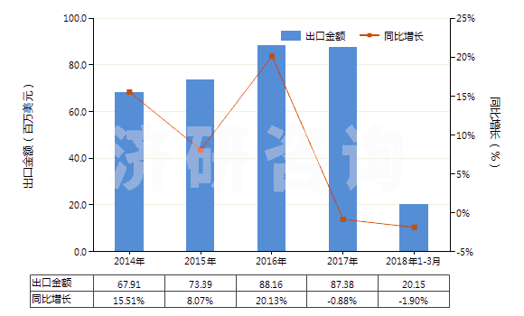 2014-2018年3月中國泡沫聚苯乙烯板,片,帶,箔,扁條(HS39211100)出口總額及增速統(tǒng)計